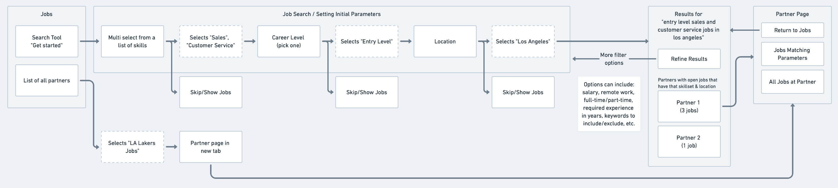 Results are served after filling out a dedicated search experience.