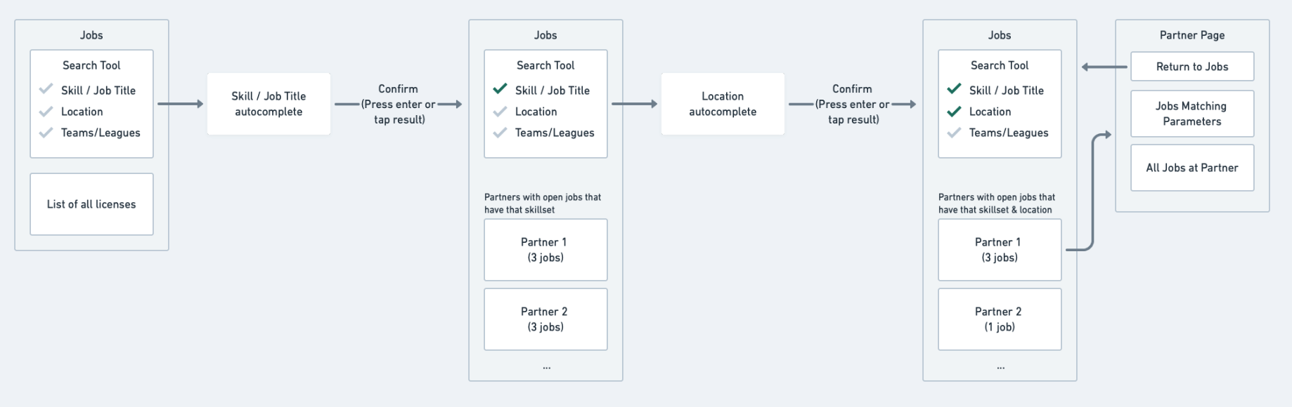 Results are filtered as a candidate fills out each search parameter.