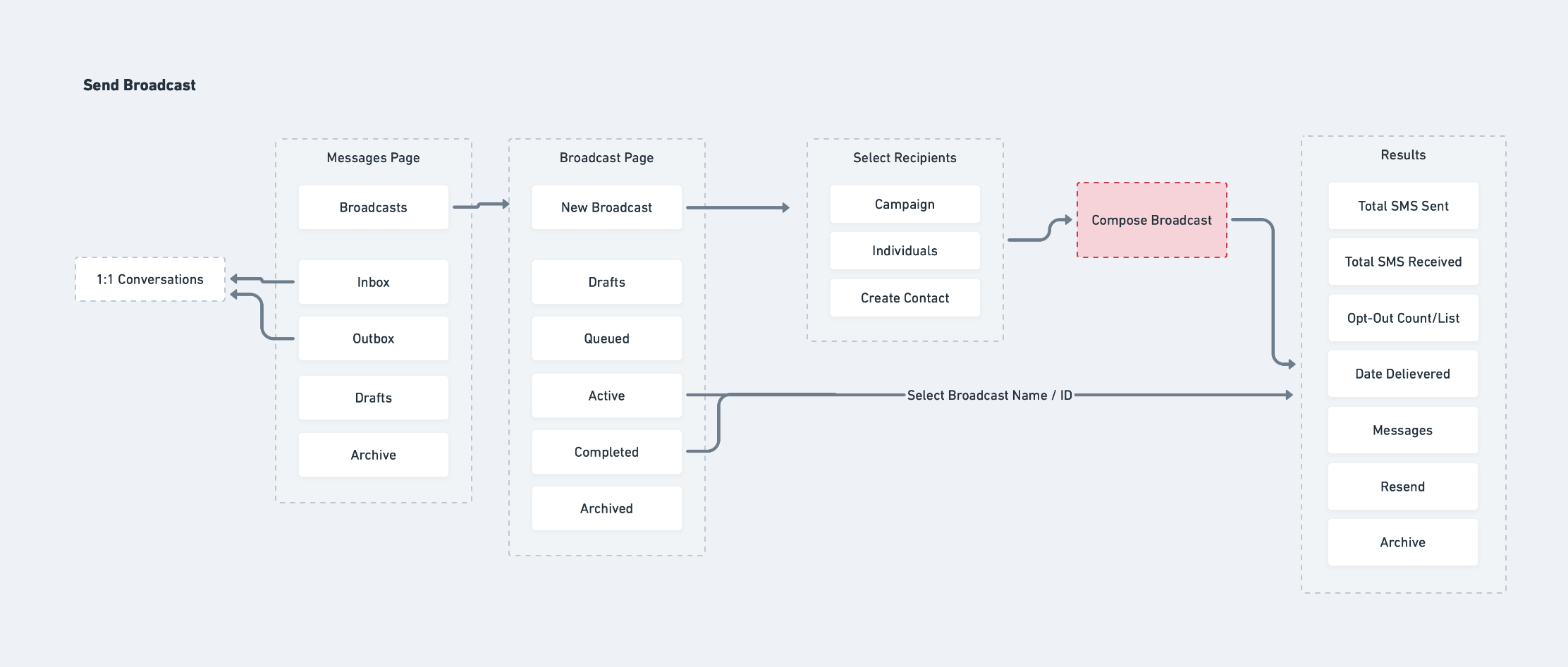 The bread of the broadcasting flow sand-which. All of the major nav points without the feature outlined.